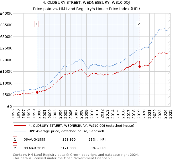 4, OLDBURY STREET, WEDNESBURY, WS10 0QJ: Price paid vs HM Land Registry's House Price Index