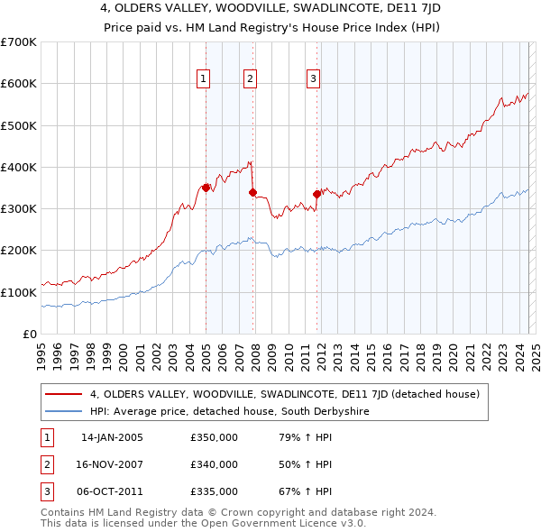 4, OLDERS VALLEY, WOODVILLE, SWADLINCOTE, DE11 7JD: Price paid vs HM Land Registry's House Price Index