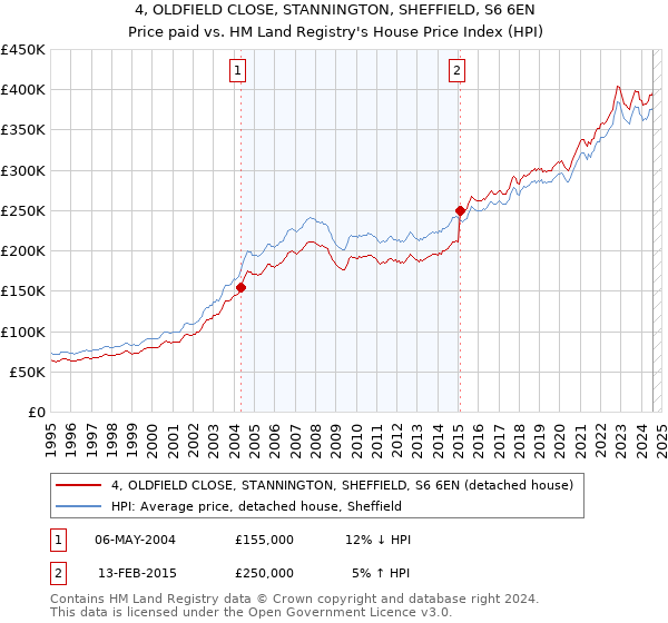 4, OLDFIELD CLOSE, STANNINGTON, SHEFFIELD, S6 6EN: Price paid vs HM Land Registry's House Price Index