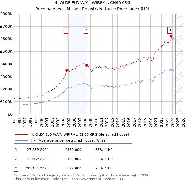 4, OLDFIELD WAY, WIRRAL, CH60 6RG: Price paid vs HM Land Registry's House Price Index