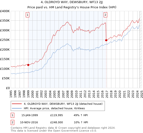 4, OLDROYD WAY, DEWSBURY, WF13 2JJ: Price paid vs HM Land Registry's House Price Index