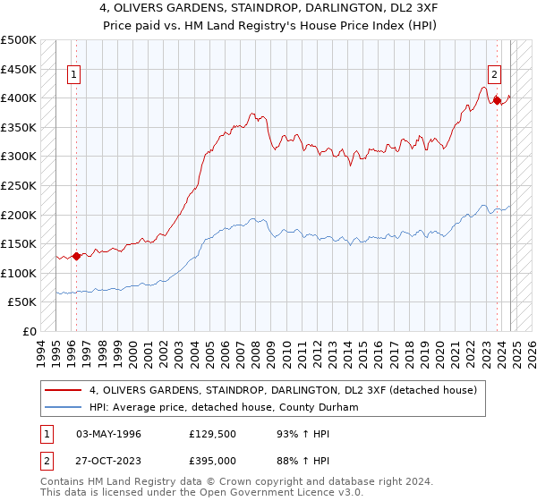 4, OLIVERS GARDENS, STAINDROP, DARLINGTON, DL2 3XF: Price paid vs HM Land Registry's House Price Index