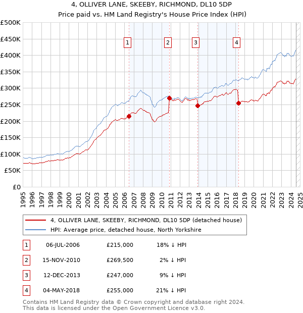 4, OLLIVER LANE, SKEEBY, RICHMOND, DL10 5DP: Price paid vs HM Land Registry's House Price Index