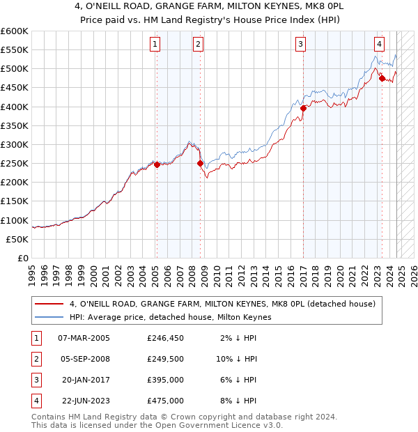 4, O'NEILL ROAD, GRANGE FARM, MILTON KEYNES, MK8 0PL: Price paid vs HM Land Registry's House Price Index