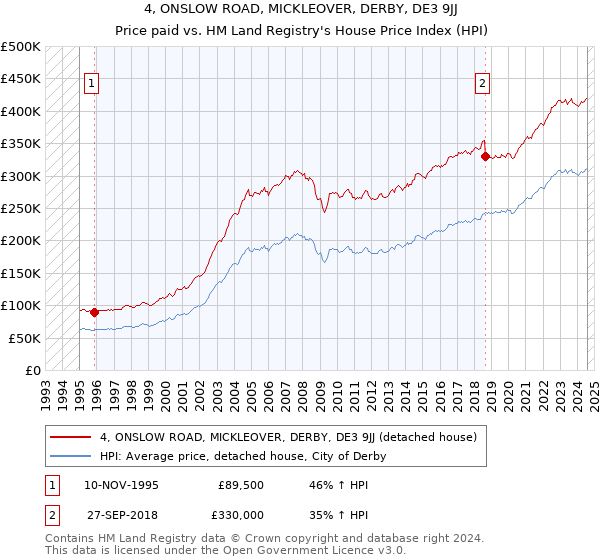 4, ONSLOW ROAD, MICKLEOVER, DERBY, DE3 9JJ: Price paid vs HM Land Registry's House Price Index