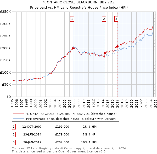 4, ONTARIO CLOSE, BLACKBURN, BB2 7DZ: Price paid vs HM Land Registry's House Price Index