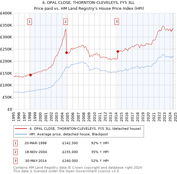 4, OPAL CLOSE, THORNTON-CLEVELEYS, FY5 3LL: Price paid vs HM Land Registry's House Price Index