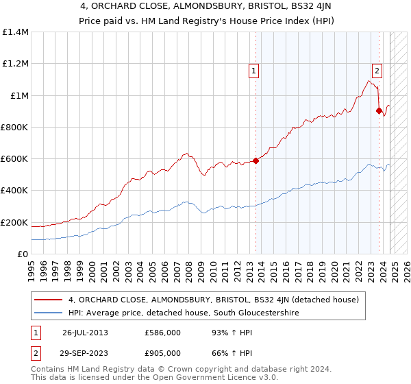 4, ORCHARD CLOSE, ALMONDSBURY, BRISTOL, BS32 4JN: Price paid vs HM Land Registry's House Price Index