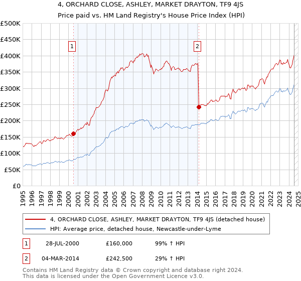 4, ORCHARD CLOSE, ASHLEY, MARKET DRAYTON, TF9 4JS: Price paid vs HM Land Registry's House Price Index