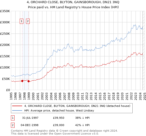 4, ORCHARD CLOSE, BLYTON, GAINSBOROUGH, DN21 3NQ: Price paid vs HM Land Registry's House Price Index