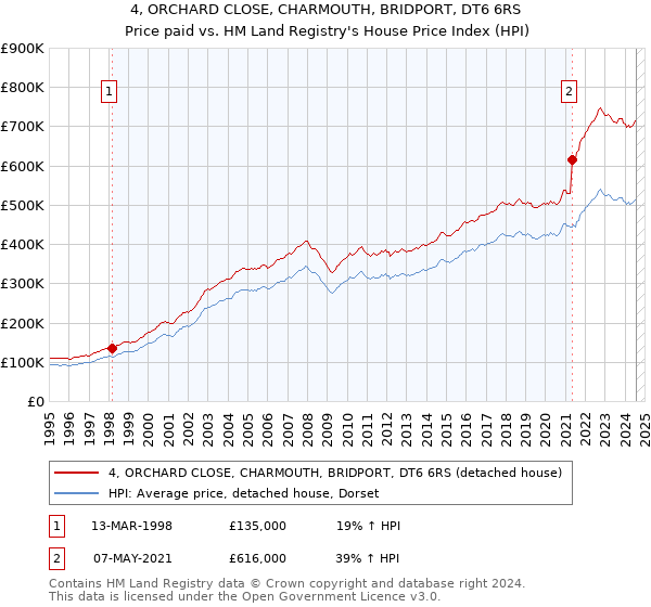 4, ORCHARD CLOSE, CHARMOUTH, BRIDPORT, DT6 6RS: Price paid vs HM Land Registry's House Price Index