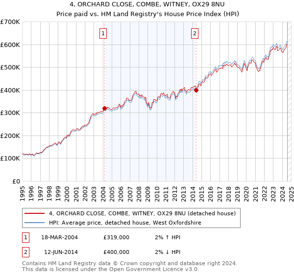 4, ORCHARD CLOSE, COMBE, WITNEY, OX29 8NU: Price paid vs HM Land Registry's House Price Index