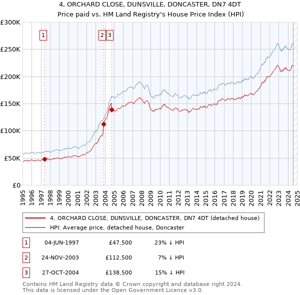 4, ORCHARD CLOSE, DUNSVILLE, DONCASTER, DN7 4DT: Price paid vs HM Land Registry's House Price Index