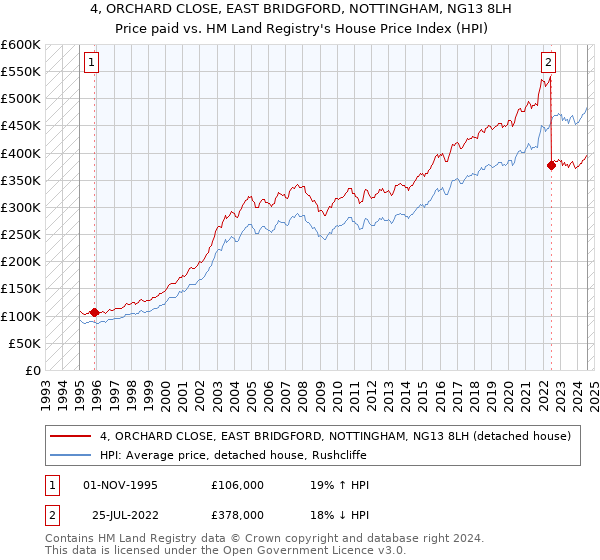 4, ORCHARD CLOSE, EAST BRIDGFORD, NOTTINGHAM, NG13 8LH: Price paid vs HM Land Registry's House Price Index