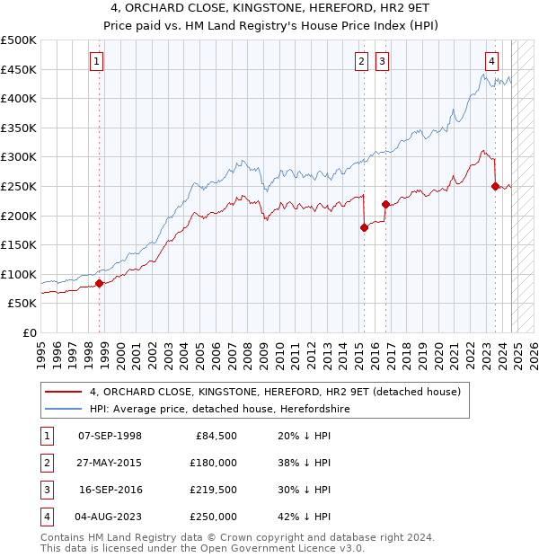 4, ORCHARD CLOSE, KINGSTONE, HEREFORD, HR2 9ET: Price paid vs HM Land Registry's House Price Index