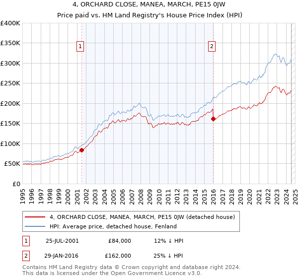 4, ORCHARD CLOSE, MANEA, MARCH, PE15 0JW: Price paid vs HM Land Registry's House Price Index