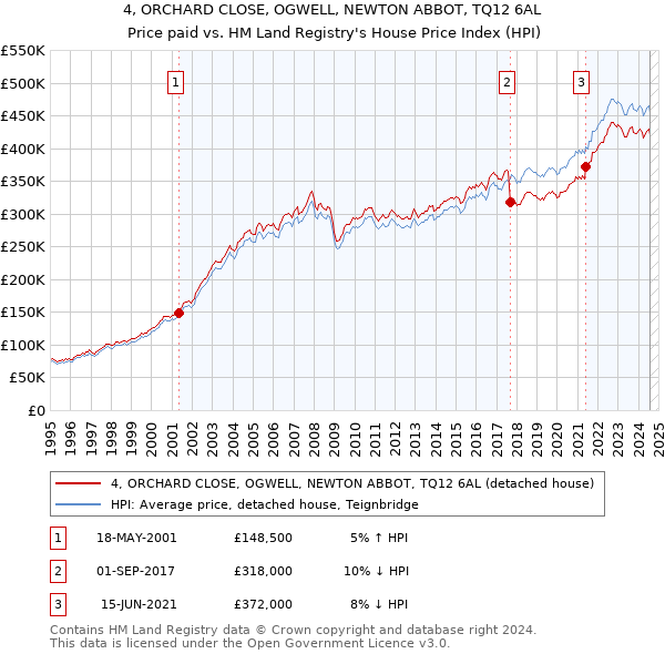 4, ORCHARD CLOSE, OGWELL, NEWTON ABBOT, TQ12 6AL: Price paid vs HM Land Registry's House Price Index