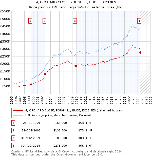 4, ORCHARD CLOSE, POUGHILL, BUDE, EX23 9ES: Price paid vs HM Land Registry's House Price Index