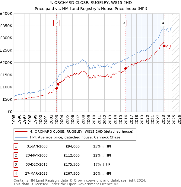 4, ORCHARD CLOSE, RUGELEY, WS15 2HD: Price paid vs HM Land Registry's House Price Index