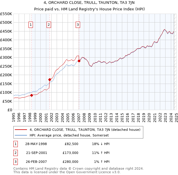 4, ORCHARD CLOSE, TRULL, TAUNTON, TA3 7JN: Price paid vs HM Land Registry's House Price Index