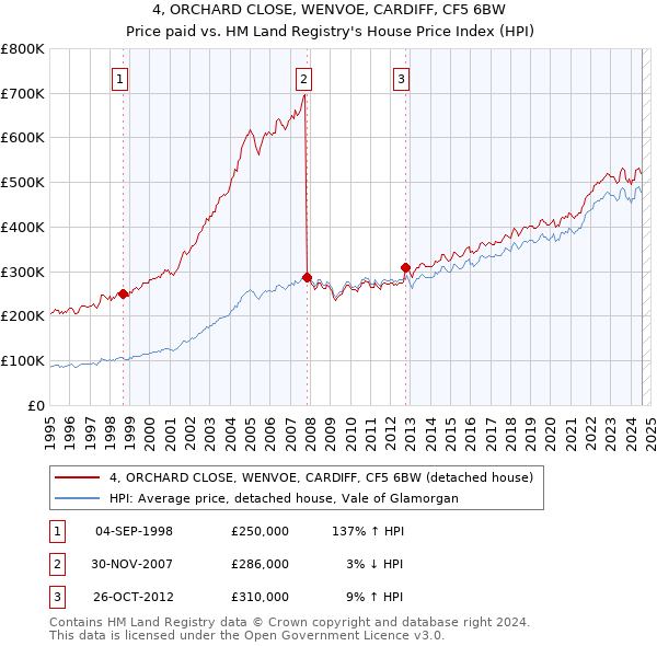 4, ORCHARD CLOSE, WENVOE, CARDIFF, CF5 6BW: Price paid vs HM Land Registry's House Price Index