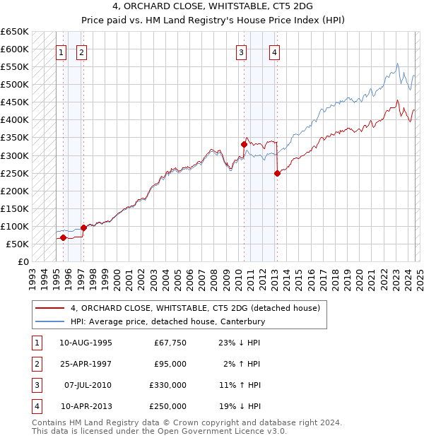 4, ORCHARD CLOSE, WHITSTABLE, CT5 2DG: Price paid vs HM Land Registry's House Price Index