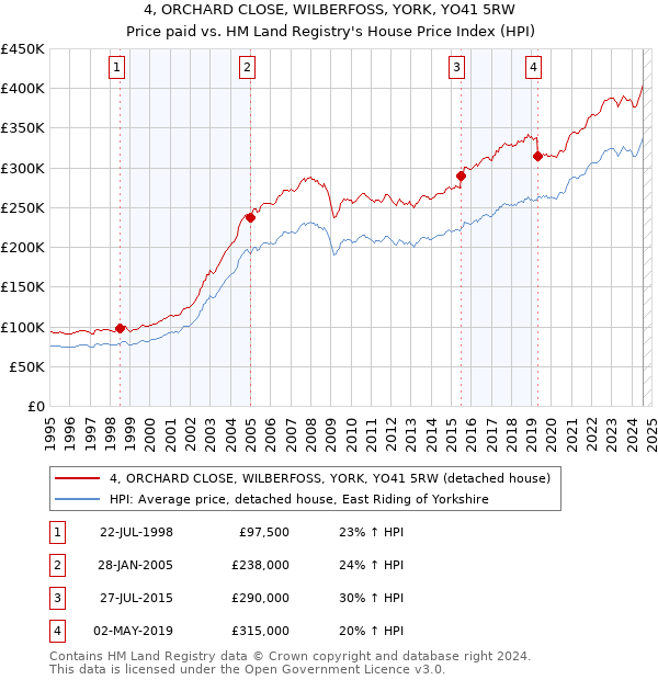4, ORCHARD CLOSE, WILBERFOSS, YORK, YO41 5RW: Price paid vs HM Land Registry's House Price Index