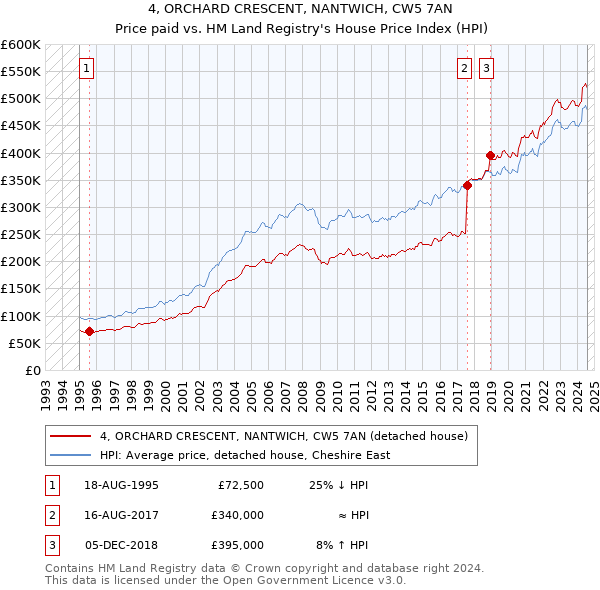 4, ORCHARD CRESCENT, NANTWICH, CW5 7AN: Price paid vs HM Land Registry's House Price Index