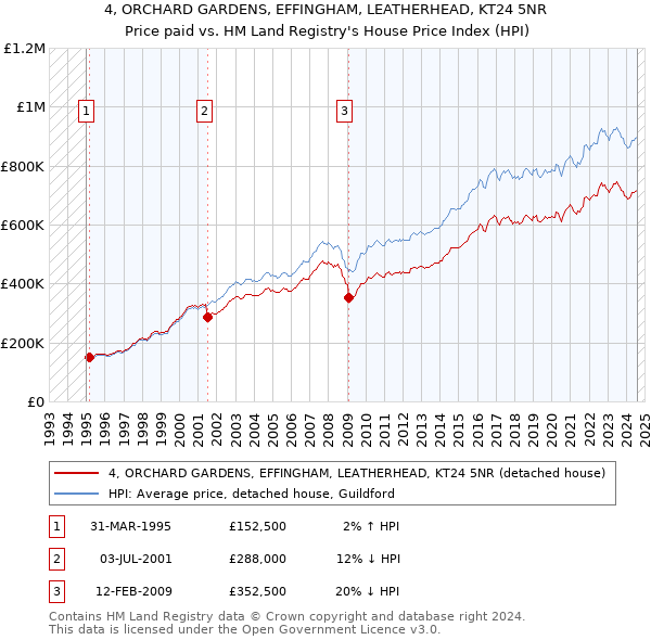 4, ORCHARD GARDENS, EFFINGHAM, LEATHERHEAD, KT24 5NR: Price paid vs HM Land Registry's House Price Index