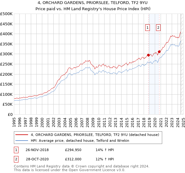 4, ORCHARD GARDENS, PRIORSLEE, TELFORD, TF2 9YU: Price paid vs HM Land Registry's House Price Index