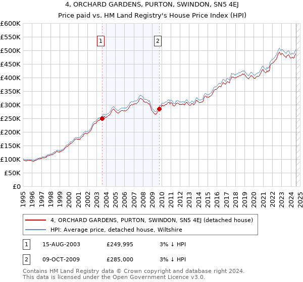 4, ORCHARD GARDENS, PURTON, SWINDON, SN5 4EJ: Price paid vs HM Land Registry's House Price Index