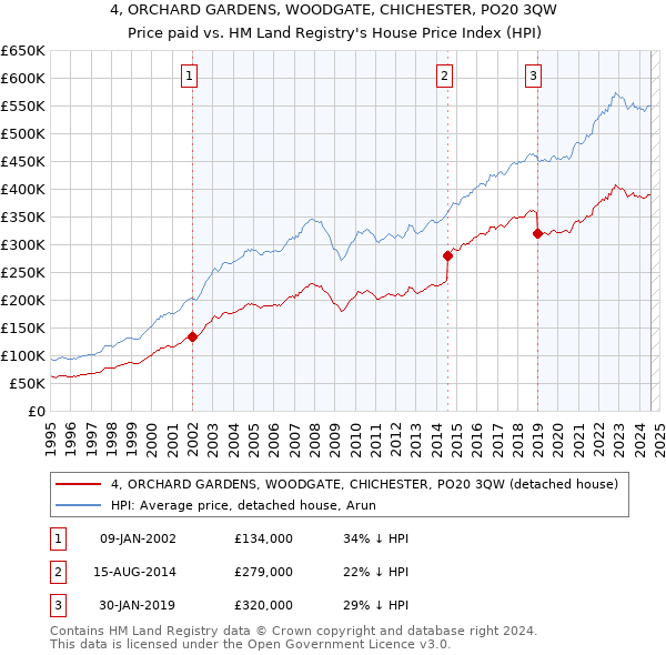 4, ORCHARD GARDENS, WOODGATE, CHICHESTER, PO20 3QW: Price paid vs HM Land Registry's House Price Index