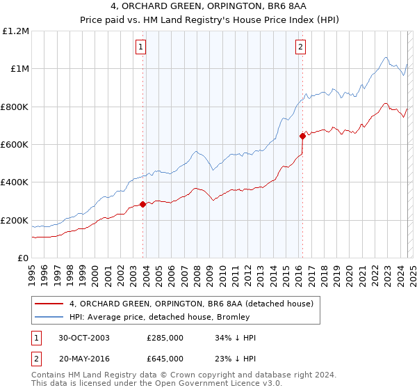 4, ORCHARD GREEN, ORPINGTON, BR6 8AA: Price paid vs HM Land Registry's House Price Index