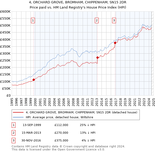 4, ORCHARD GROVE, BROMHAM, CHIPPENHAM, SN15 2DR: Price paid vs HM Land Registry's House Price Index