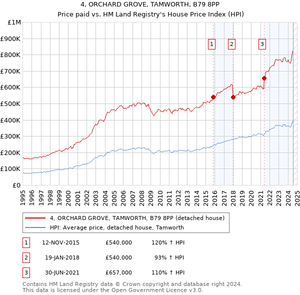 4, ORCHARD GROVE, TAMWORTH, B79 8PP: Price paid vs HM Land Registry's House Price Index