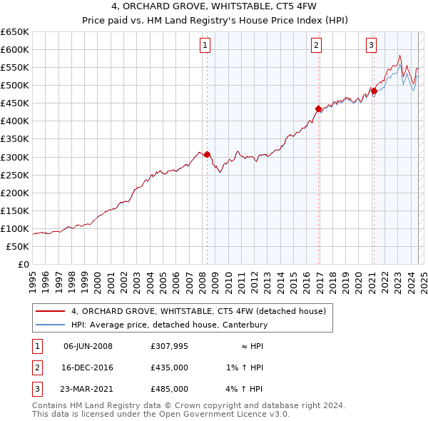 4, ORCHARD GROVE, WHITSTABLE, CT5 4FW: Price paid vs HM Land Registry's House Price Index