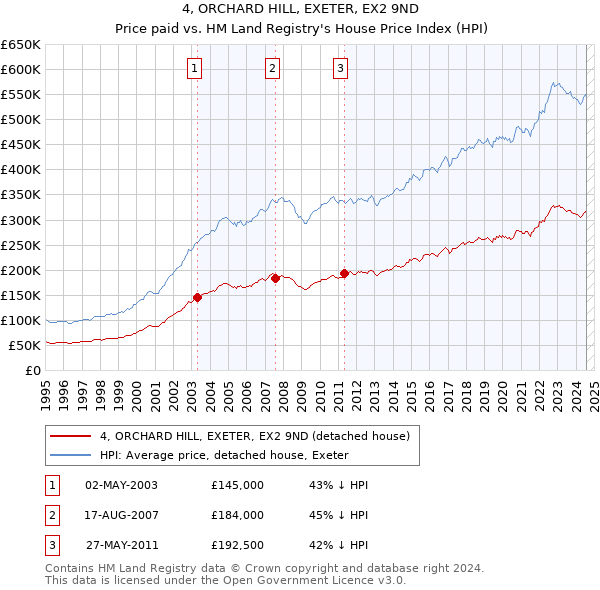 4, ORCHARD HILL, EXETER, EX2 9ND: Price paid vs HM Land Registry's House Price Index