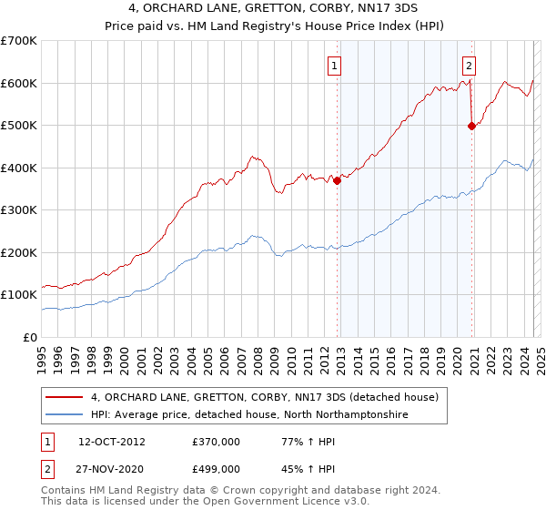 4, ORCHARD LANE, GRETTON, CORBY, NN17 3DS: Price paid vs HM Land Registry's House Price Index