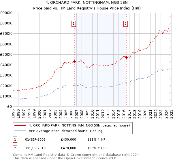 4, ORCHARD PARK, NOTTINGHAM, NG3 5SN: Price paid vs HM Land Registry's House Price Index