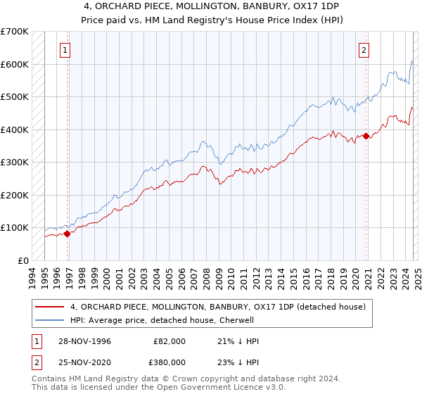 4, ORCHARD PIECE, MOLLINGTON, BANBURY, OX17 1DP: Price paid vs HM Land Registry's House Price Index