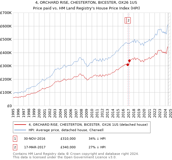 4, ORCHARD RISE, CHESTERTON, BICESTER, OX26 1US: Price paid vs HM Land Registry's House Price Index