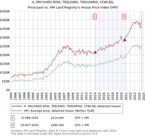 4, ORCHARD ROW, TRELEWIS, TREHARRIS, CF46 6EJ: Price paid vs HM Land Registry's House Price Index