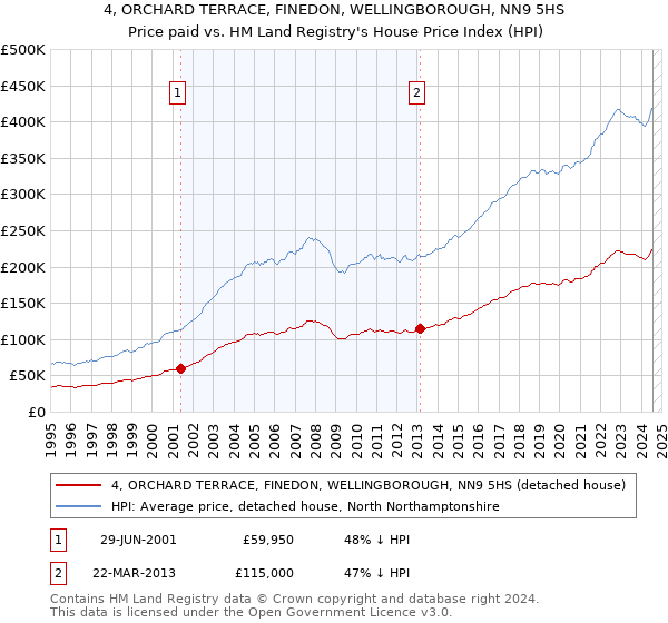 4, ORCHARD TERRACE, FINEDON, WELLINGBOROUGH, NN9 5HS: Price paid vs HM Land Registry's House Price Index