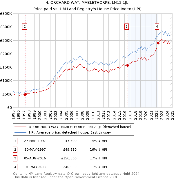 4, ORCHARD WAY, MABLETHORPE, LN12 1JL: Price paid vs HM Land Registry's House Price Index