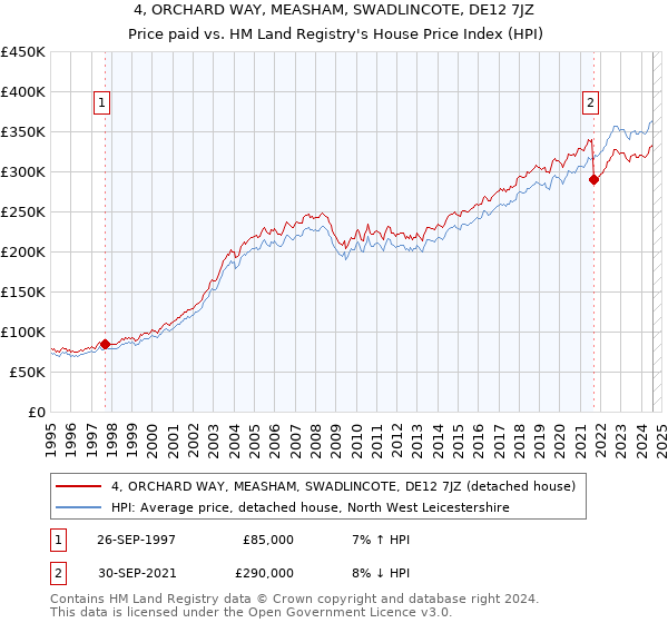 4, ORCHARD WAY, MEASHAM, SWADLINCOTE, DE12 7JZ: Price paid vs HM Land Registry's House Price Index