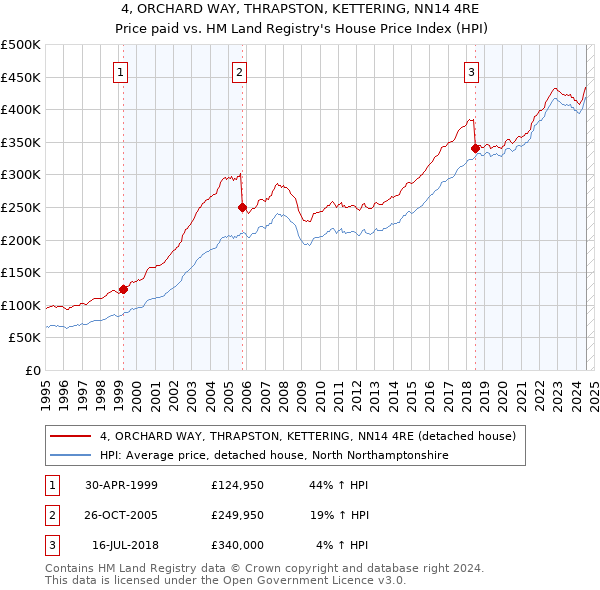 4, ORCHARD WAY, THRAPSTON, KETTERING, NN14 4RE: Price paid vs HM Land Registry's House Price Index