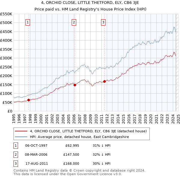 4, ORCHID CLOSE, LITTLE THETFORD, ELY, CB6 3JE: Price paid vs HM Land Registry's House Price Index