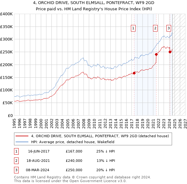 4, ORCHID DRIVE, SOUTH ELMSALL, PONTEFRACT, WF9 2GD: Price paid vs HM Land Registry's House Price Index