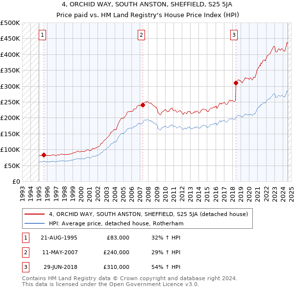 4, ORCHID WAY, SOUTH ANSTON, SHEFFIELD, S25 5JA: Price paid vs HM Land Registry's House Price Index