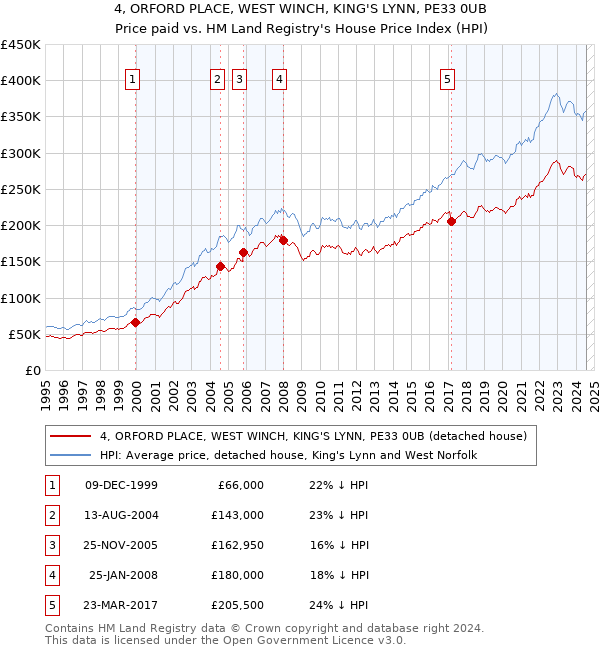 4, ORFORD PLACE, WEST WINCH, KING'S LYNN, PE33 0UB: Price paid vs HM Land Registry's House Price Index